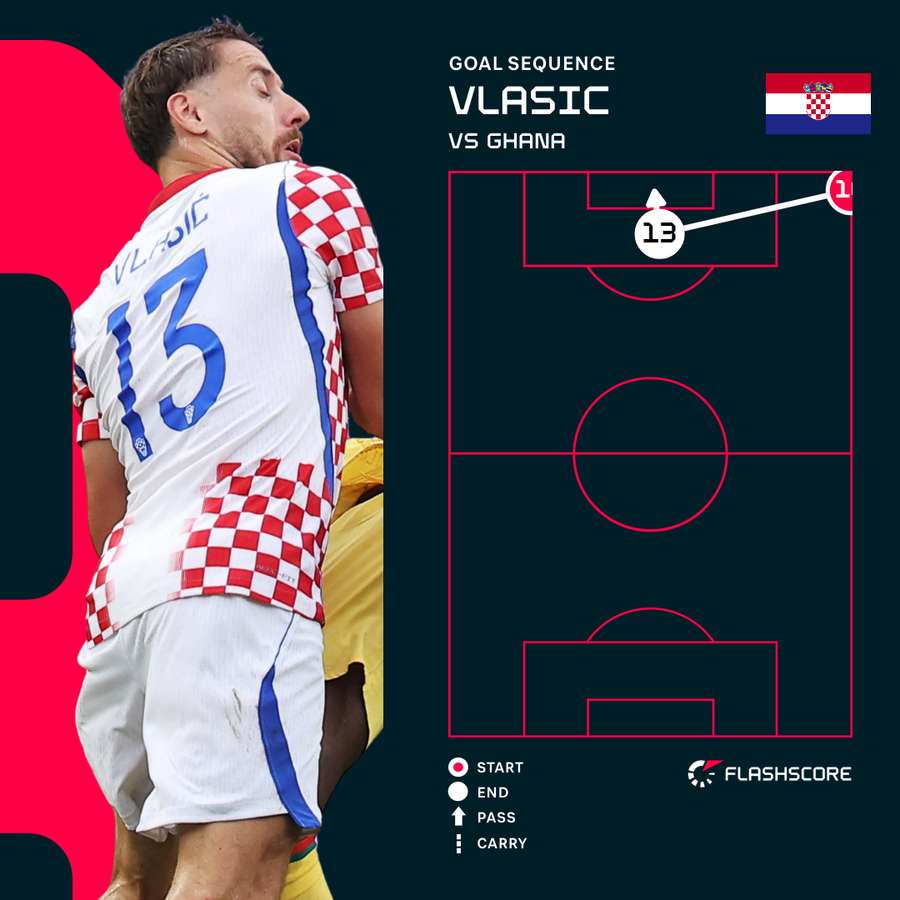 Nikola Vlasic Goal
