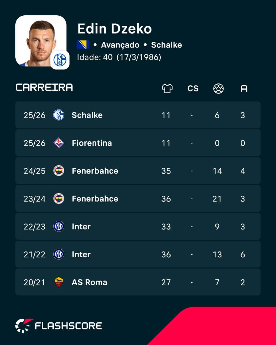 Os números de Edin Džeko Os números de Edin Džeko