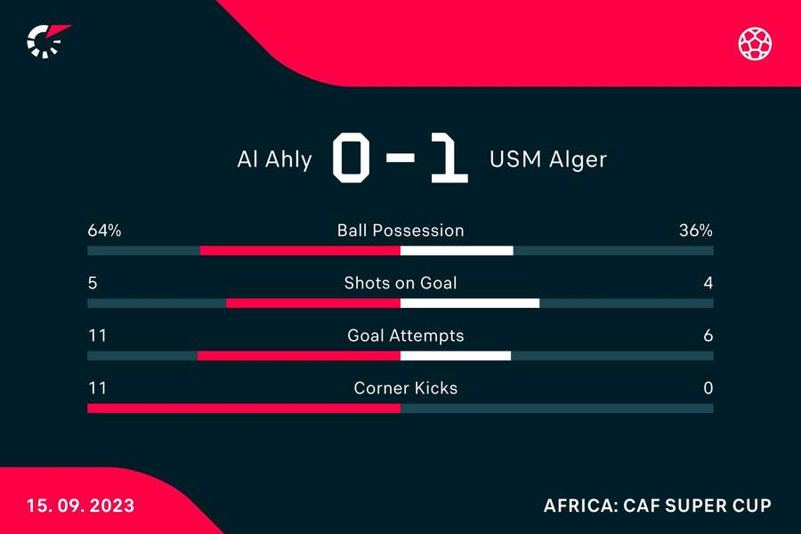 Le statistiche del match