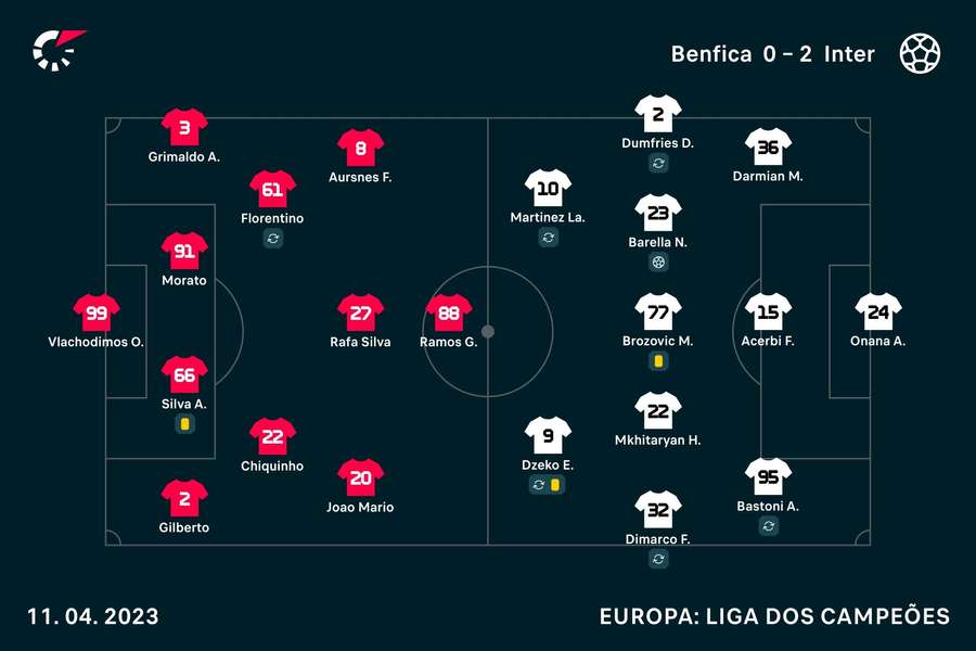 Os onzes iniciais de Benfica e Inter Milão