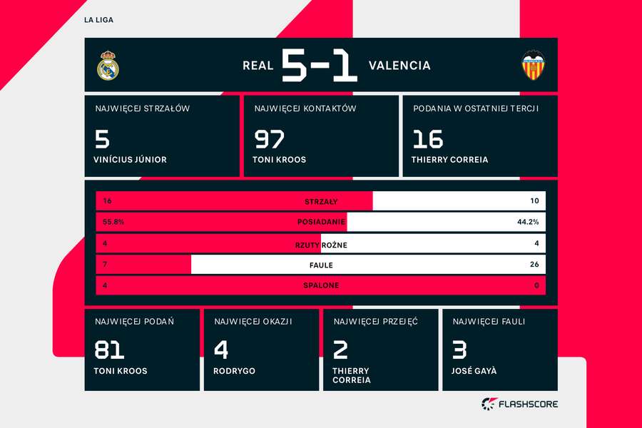 Wynik i kluczowe statystyki meczu Real-Valencia