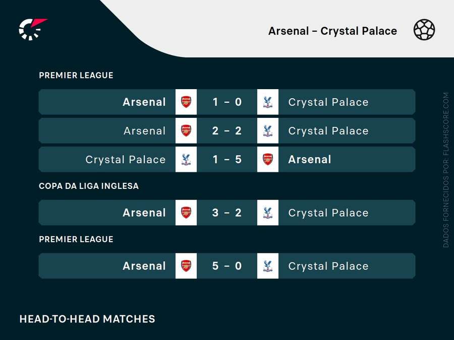 Os últimos embates entre Arsenal e Crystal Palace