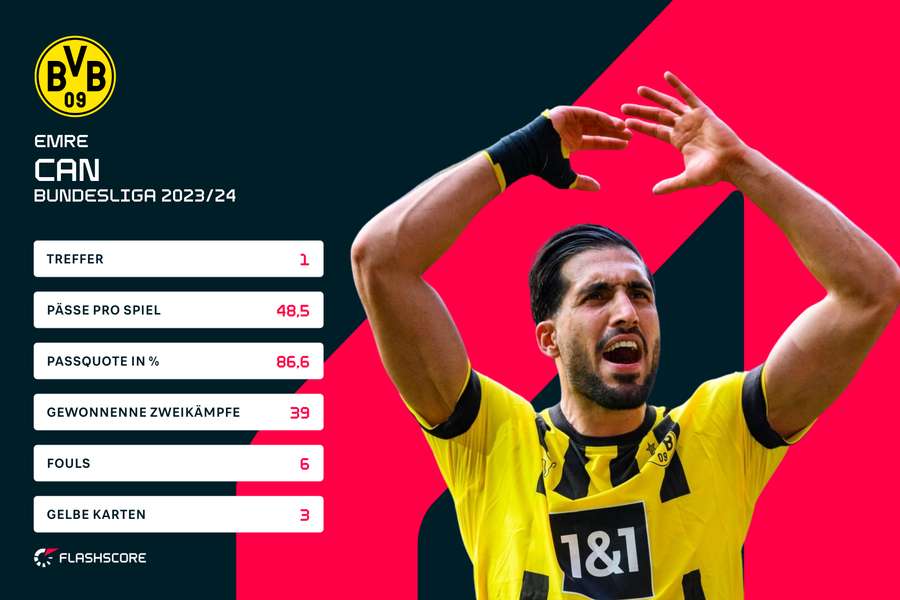 Emre Can: Bundesliga-Statistiken 2023/24 nach vier Spieltagen.