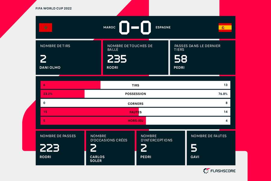 Les statistiques du match Maroc - Espagne