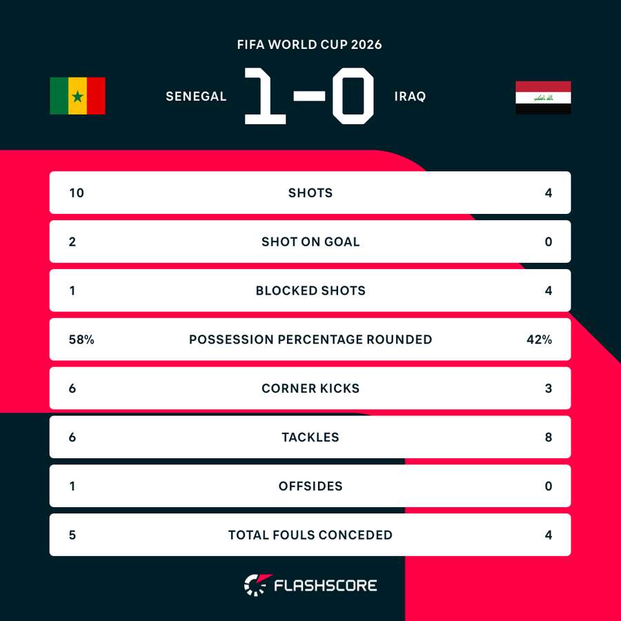 Key stats at the break