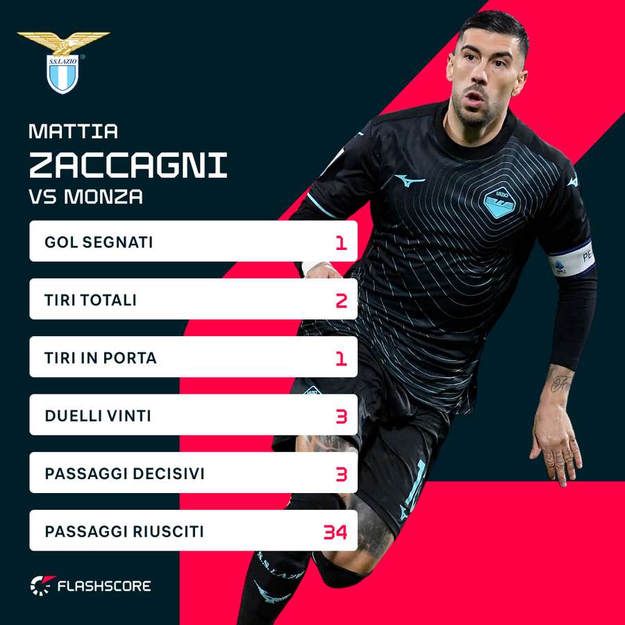 Le statistiche di Zaccagni contro il Monza Le statistiche di Zaccagni contro il Monza