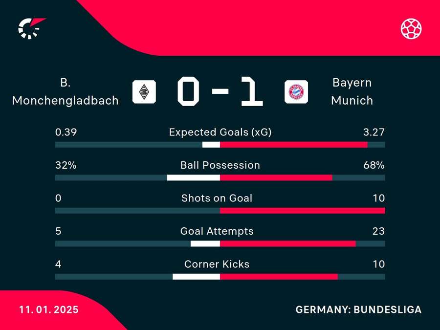 Match stats