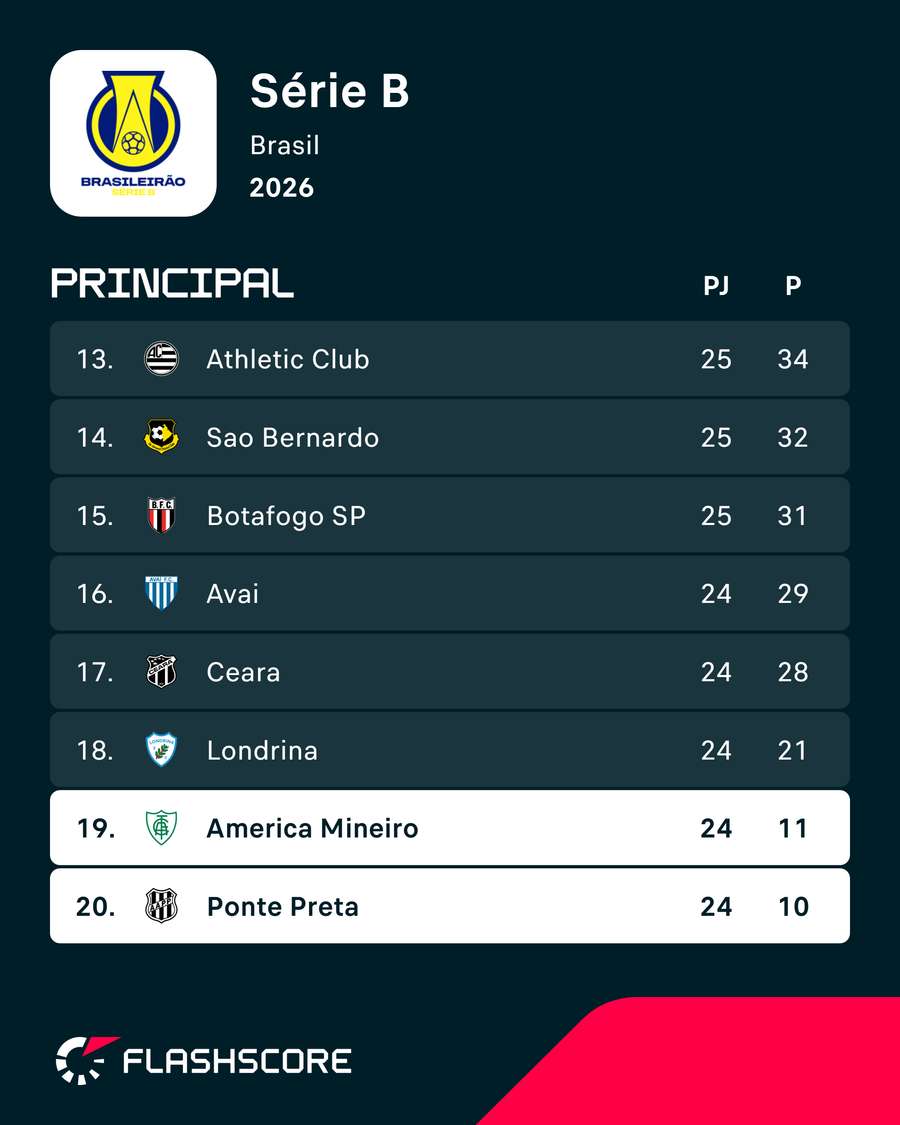 Situação complicada para América-MG e Ponte Preta