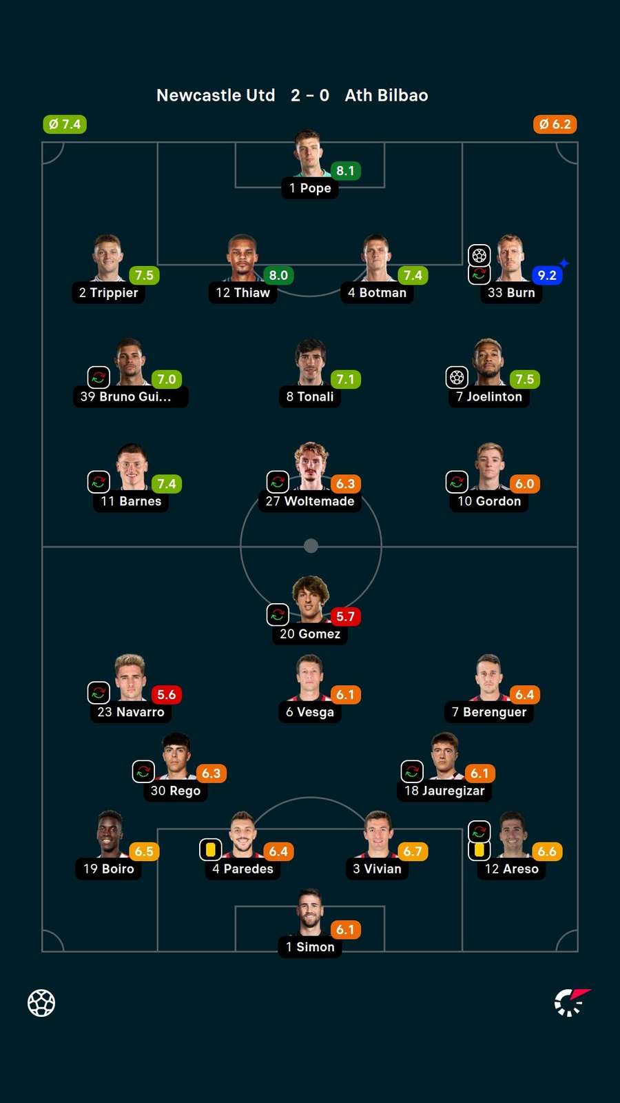 Player ratings Player ratings