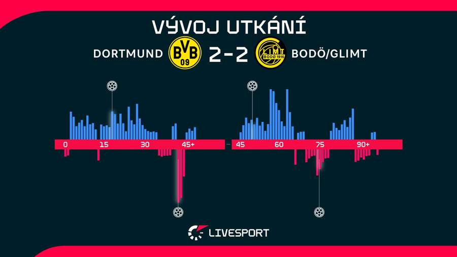 Vývoj utkání. Vývoj utkání.