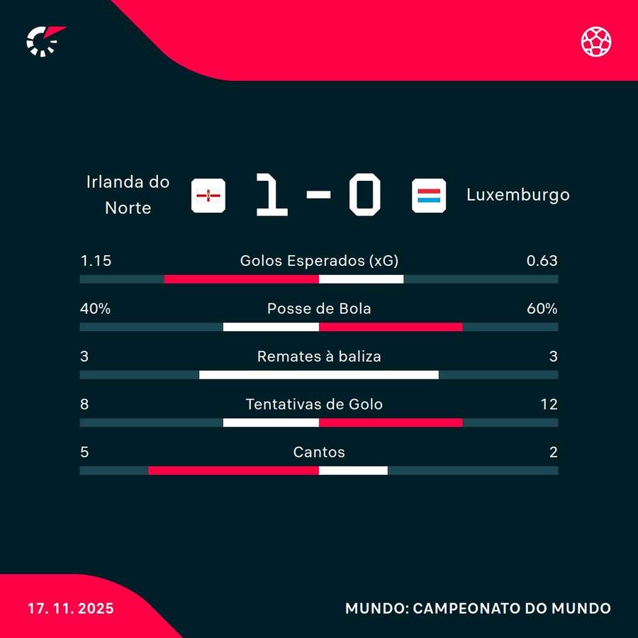 Os números da partida