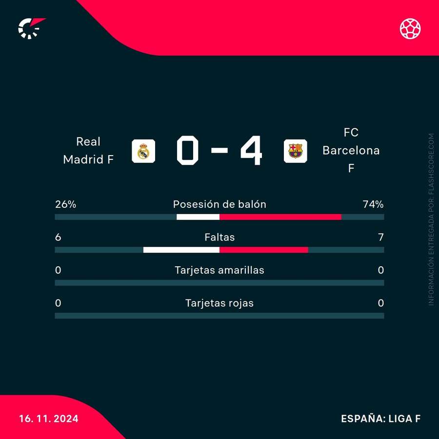 Estadísticas del Real Madrid-Barcelona femenino