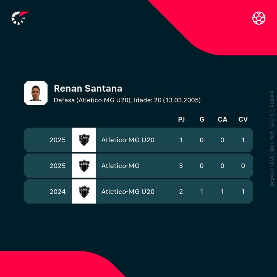 Os números de Renan Santana