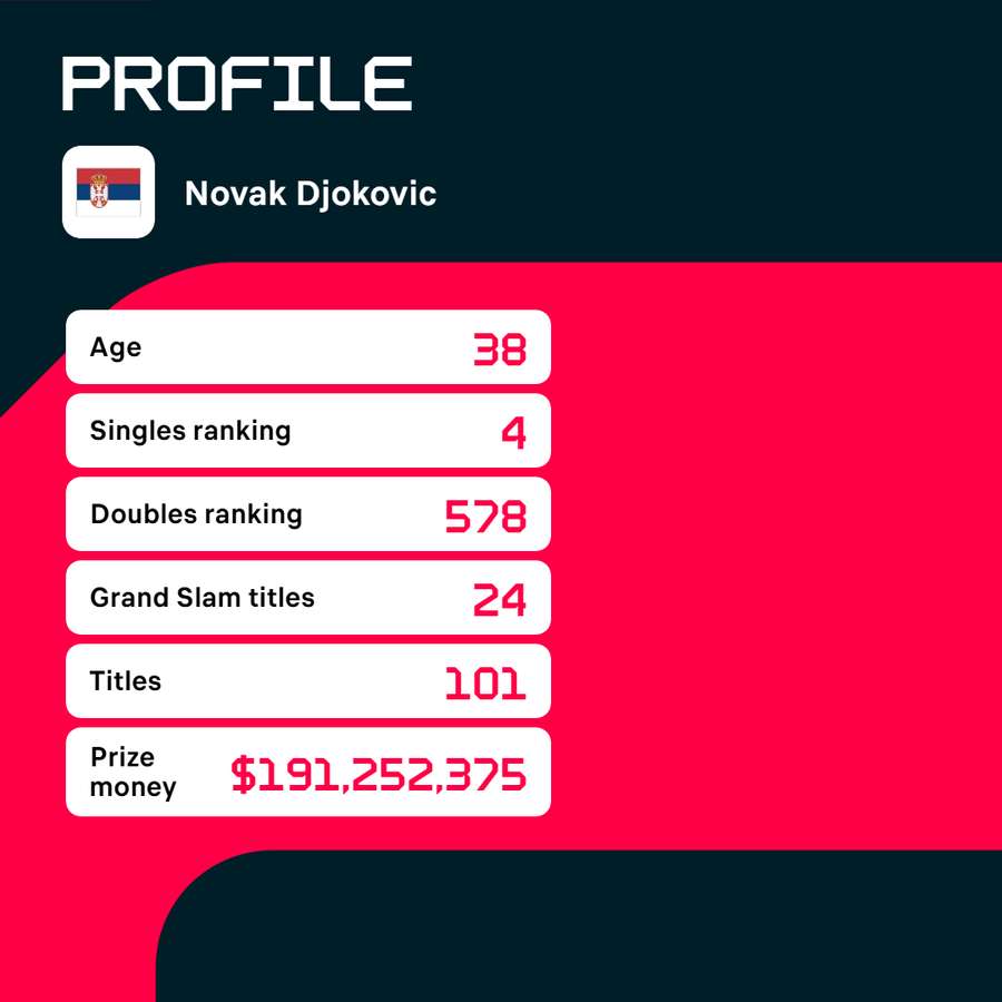 Profile of Novak Djokovic.