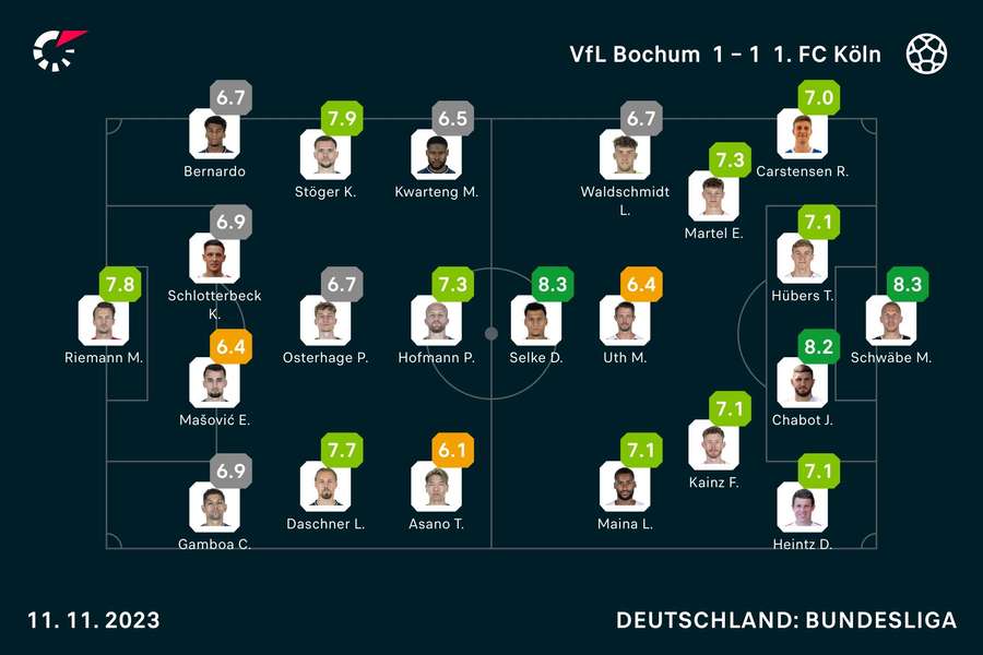 VfL Bochum vs. 1. FC Köln: Die Noten zum Spiel.