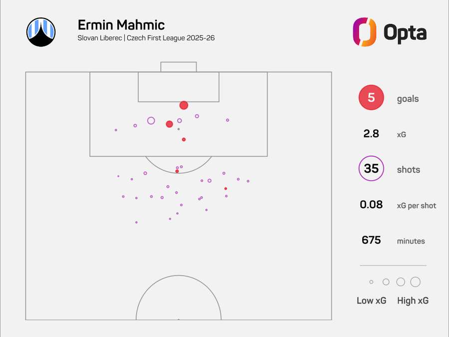 Střelecká mapa Ermina Mahmice v Chance Lize Střelecká mapa Ermina Mahmice v Chance Lize