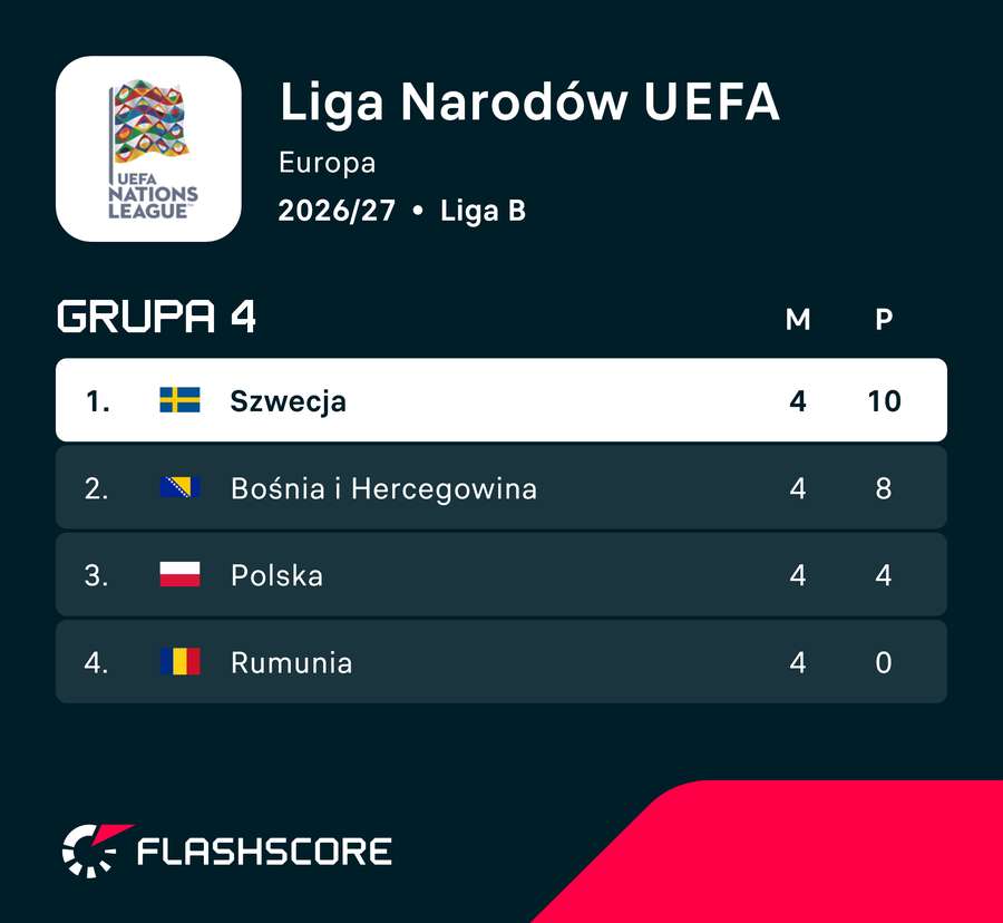 Sytuacja Szwecji po 4 kolejkach Ligi Narodów Sytuacja Szwecji po 4 kolejkach Ligi Narodów