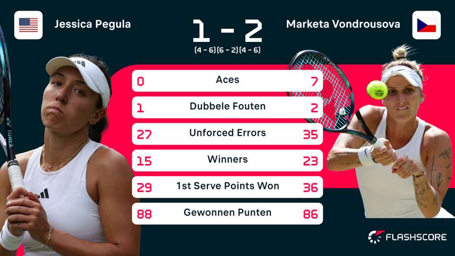 Statistieken van de wedstrijd tussen Jessica Pegula en Marketa Vondrousova