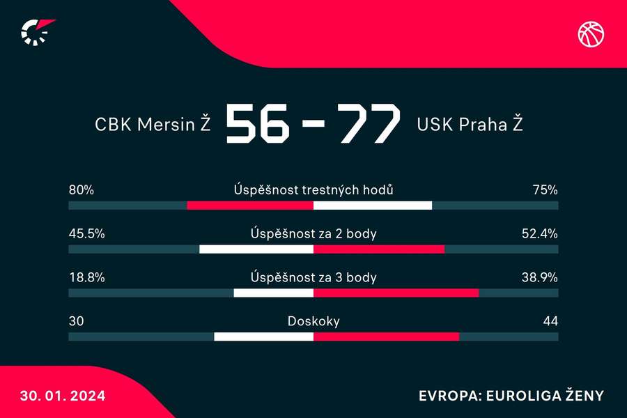 Statistiky utkání.