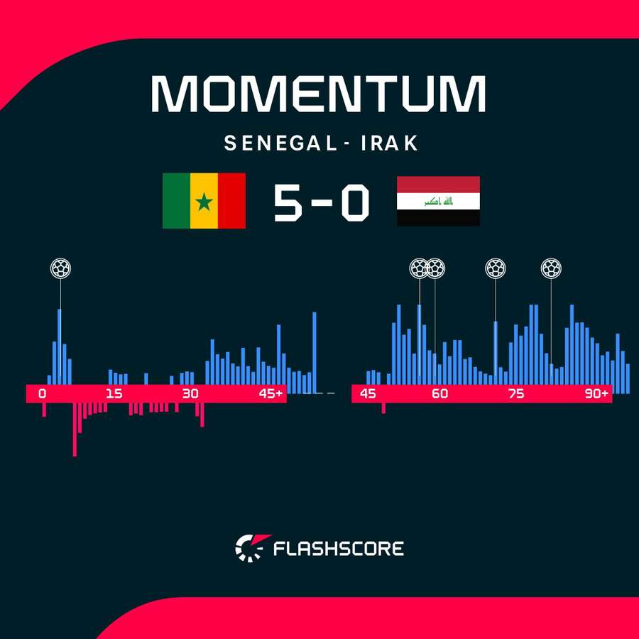 Alternativas de dominio en el Senegal-Irak