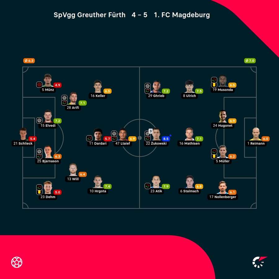 Noten: Fürth vs. Magdeburg.
