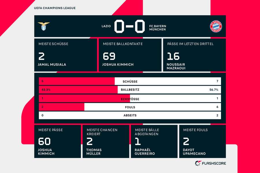 Statistiken 1. Halbzeit: Lazio vs. Bayern