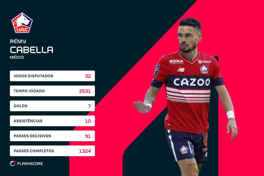 Os números de Rémy Cabella