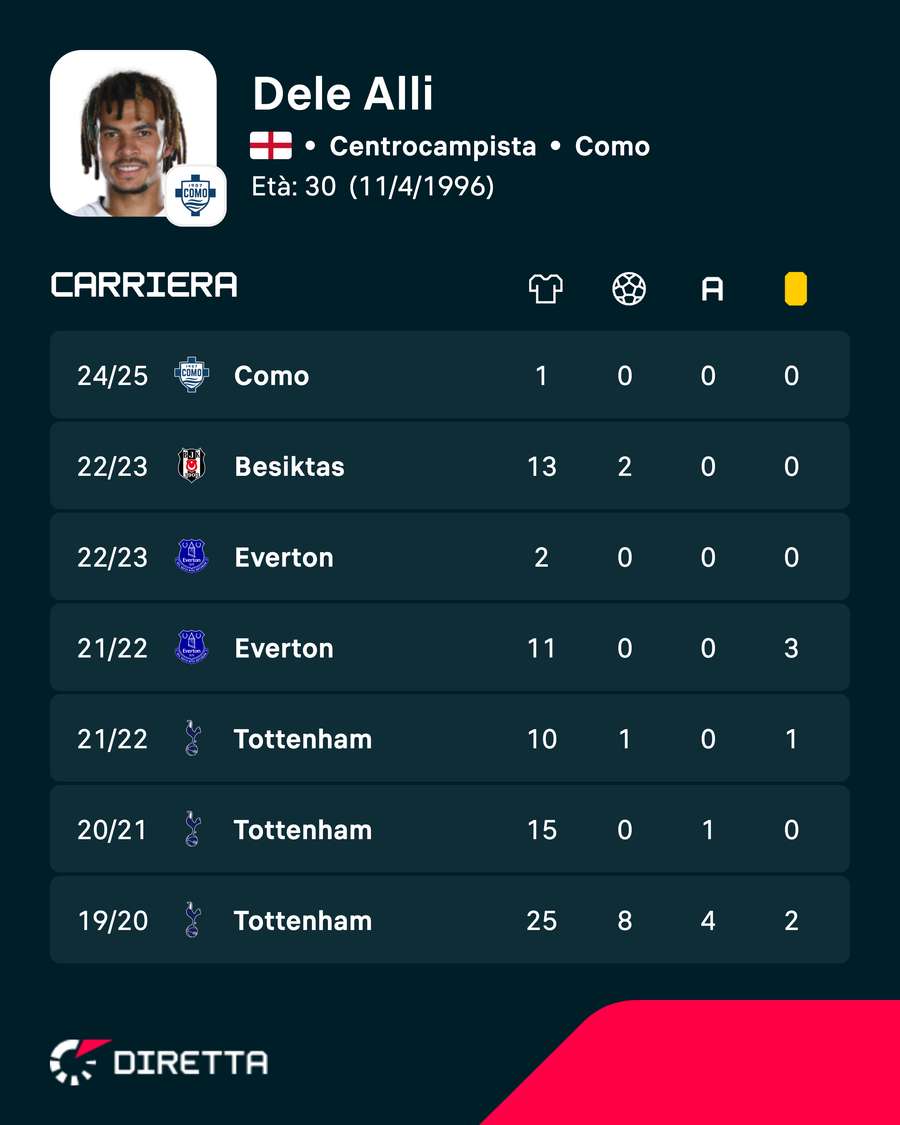 I numeri di Dele Alli