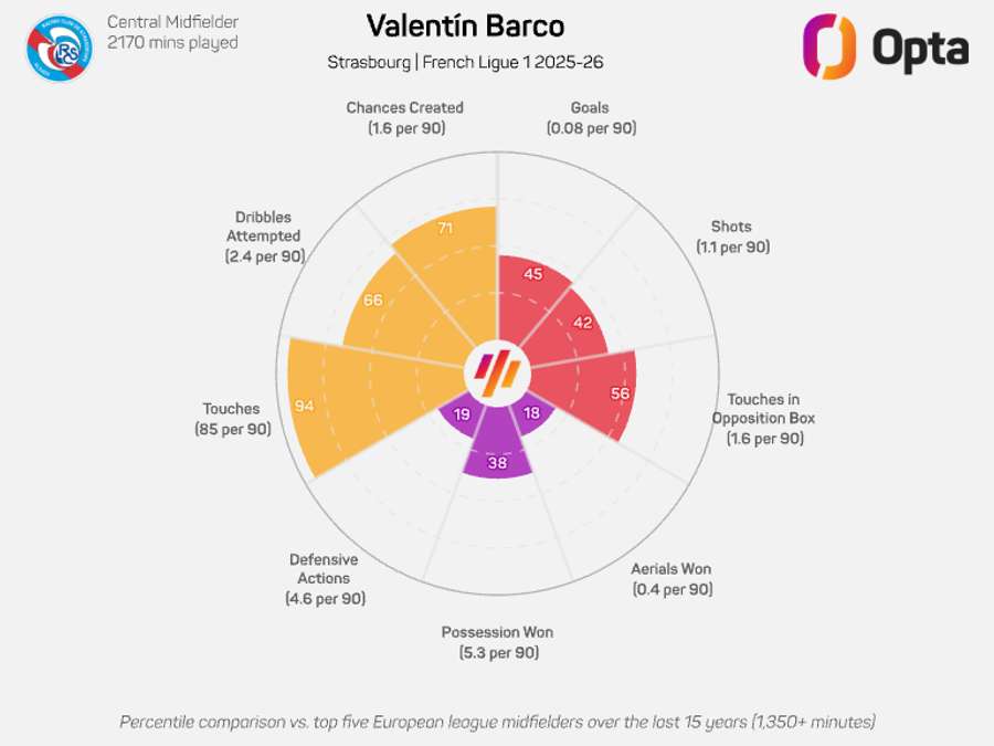 Valentin Barco radar graphic - Ligue 1 2025/26