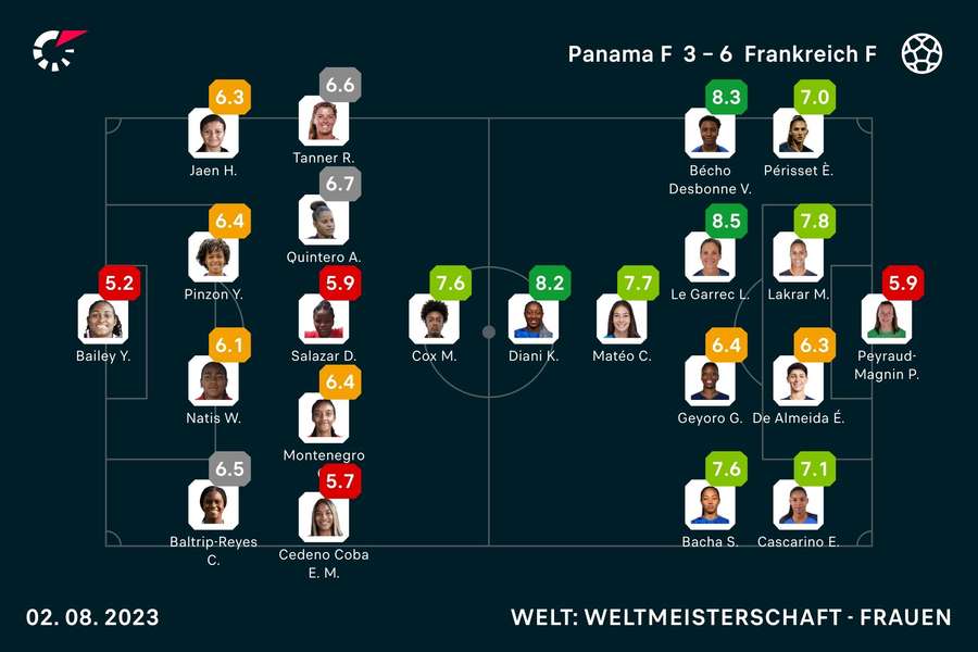 Die Noten zum Spiel