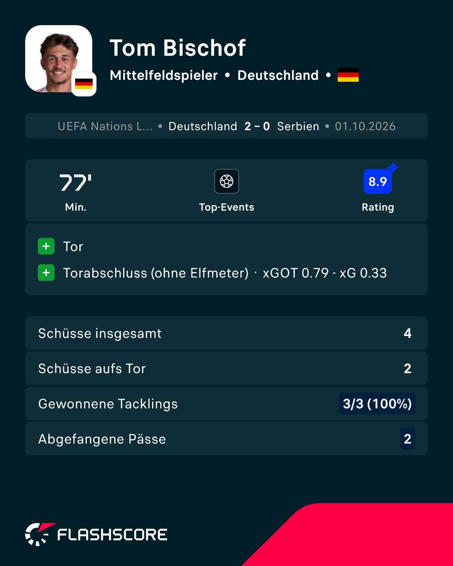 Leistung: Bischof vs. Serbien Leistung: Bischof vs. Serbien