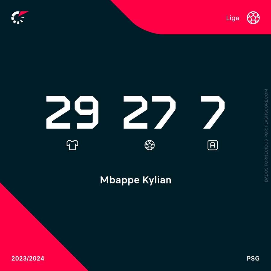 I numeri di Mbappé in Ligue 1