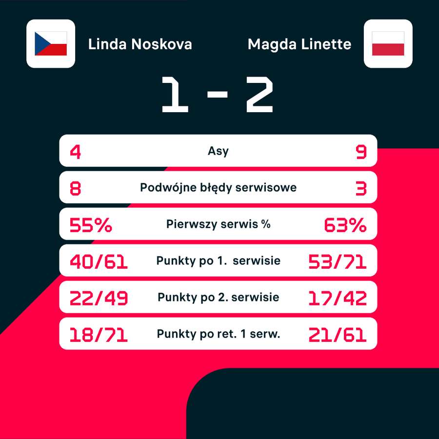 Liczby meczu Noskova - Linette w półfinale