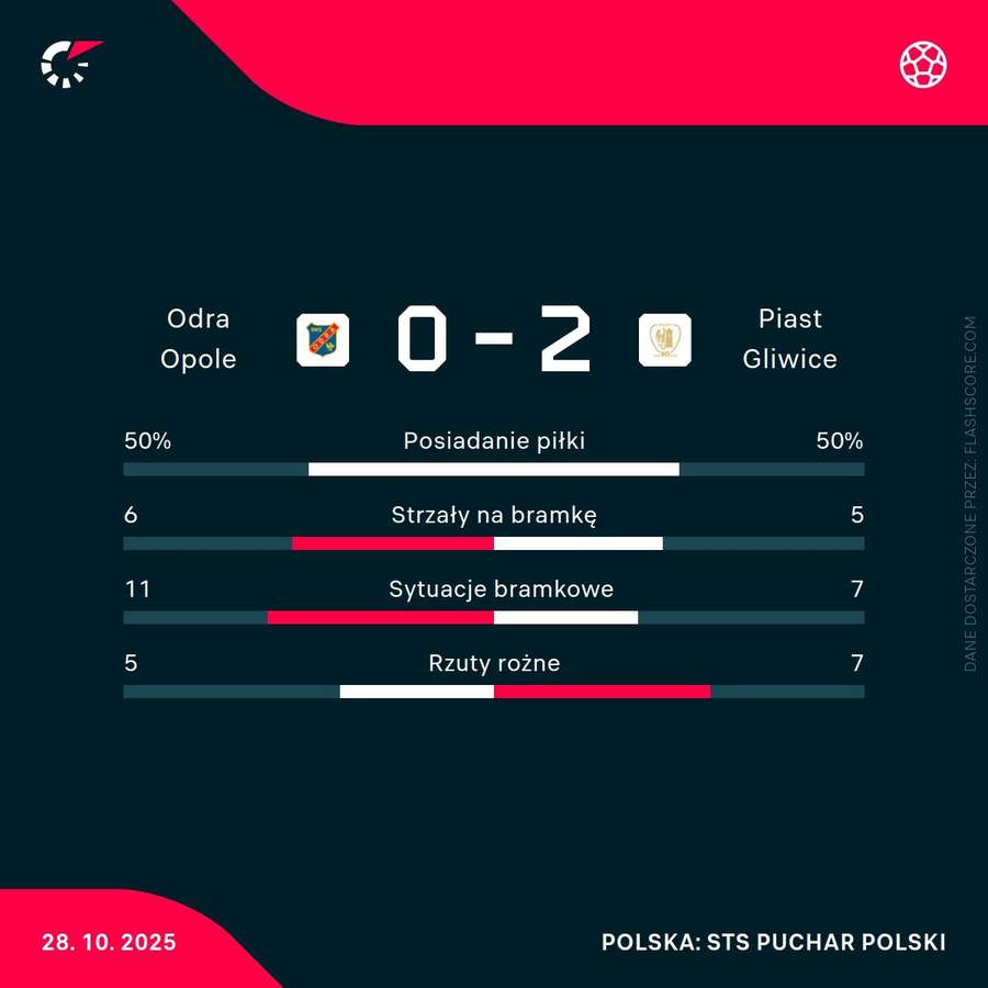 Statystyki meczu Odra Opole - Piasta Gliwice Statystyki meczu Odra Opole - Piasta Gliwice