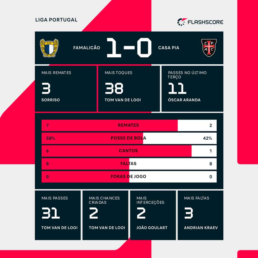Estatísticas da partida ao intervalo Estatísticas da partida ao intervalo