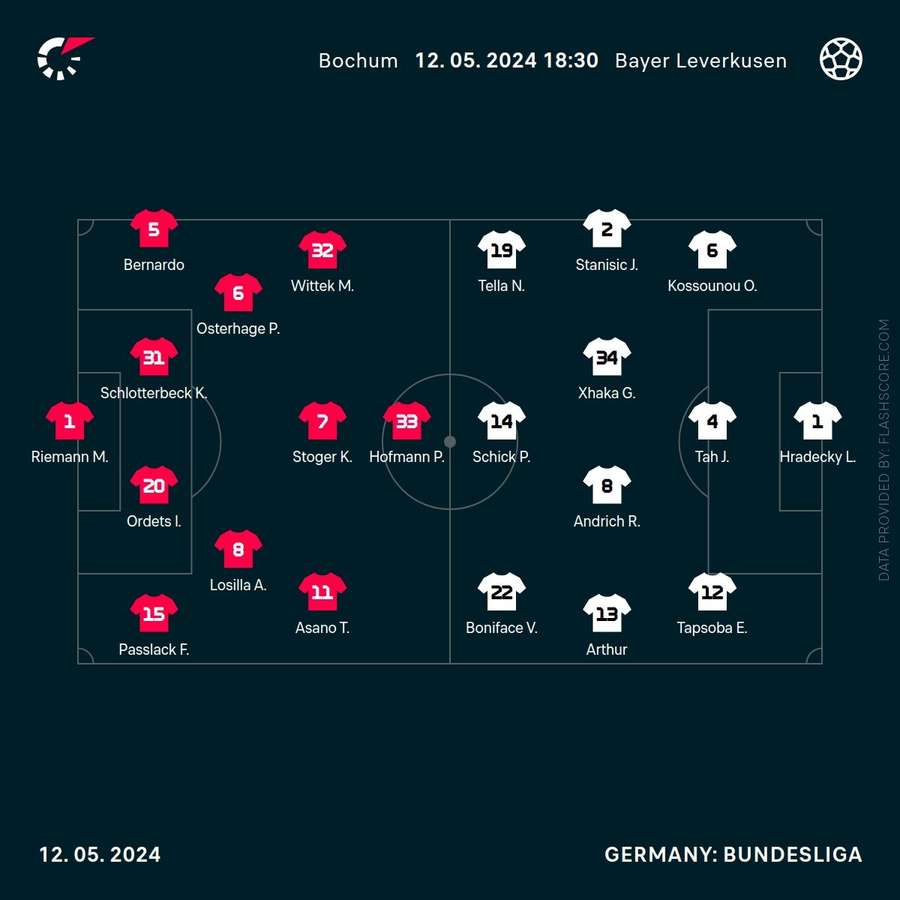 Bayer Leverkusen - Bochum match lineups