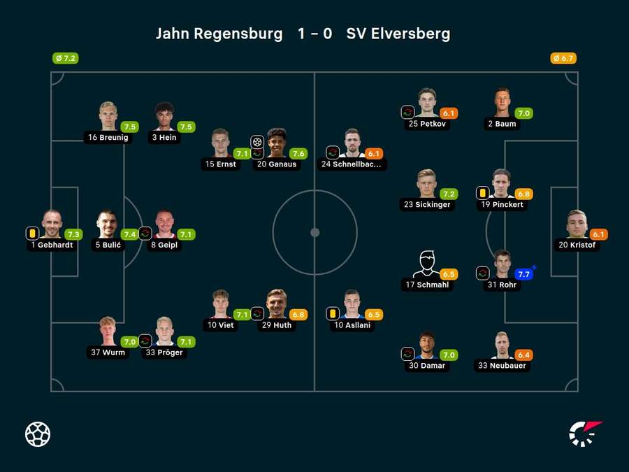 Noten zum Spiel: Jahn Regensburg vs. SV Elversberg.