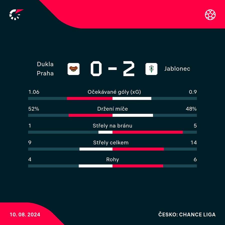 Statistiky zápasu Dukla – Jablonec.