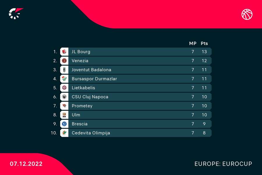 Clasament EuroCup