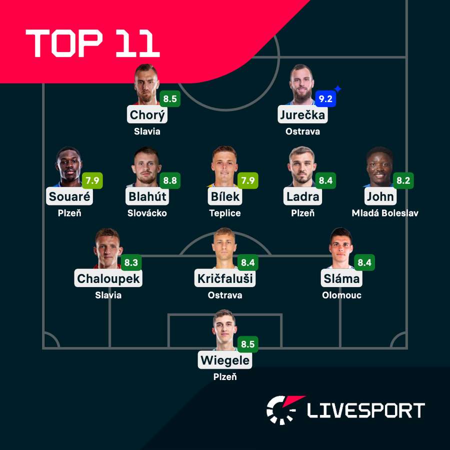 Ideální jedenáctka 25. kola Chance Ligy podle Livesportu.