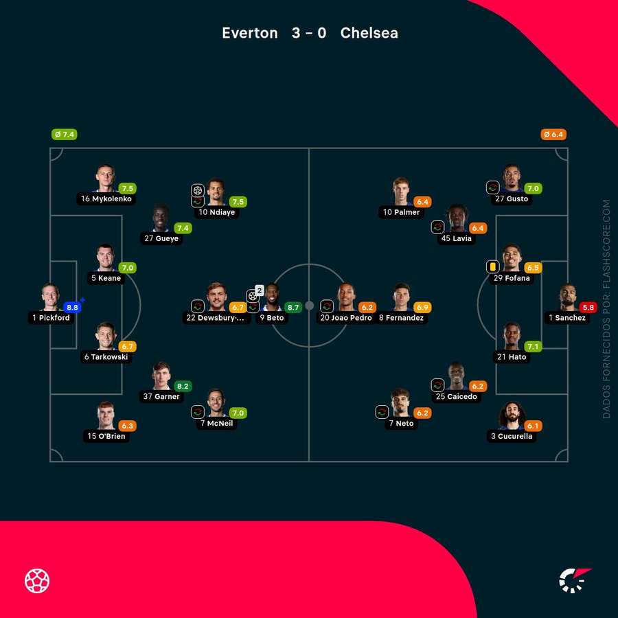 Pontuações dos jogadores Pontuações dos jogadores