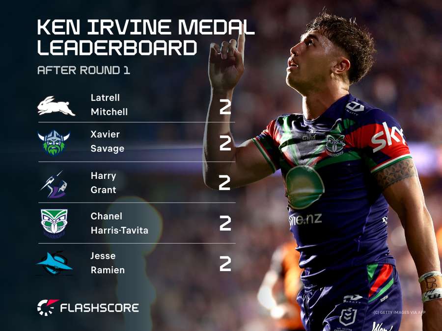 NRL Top Tryscorers