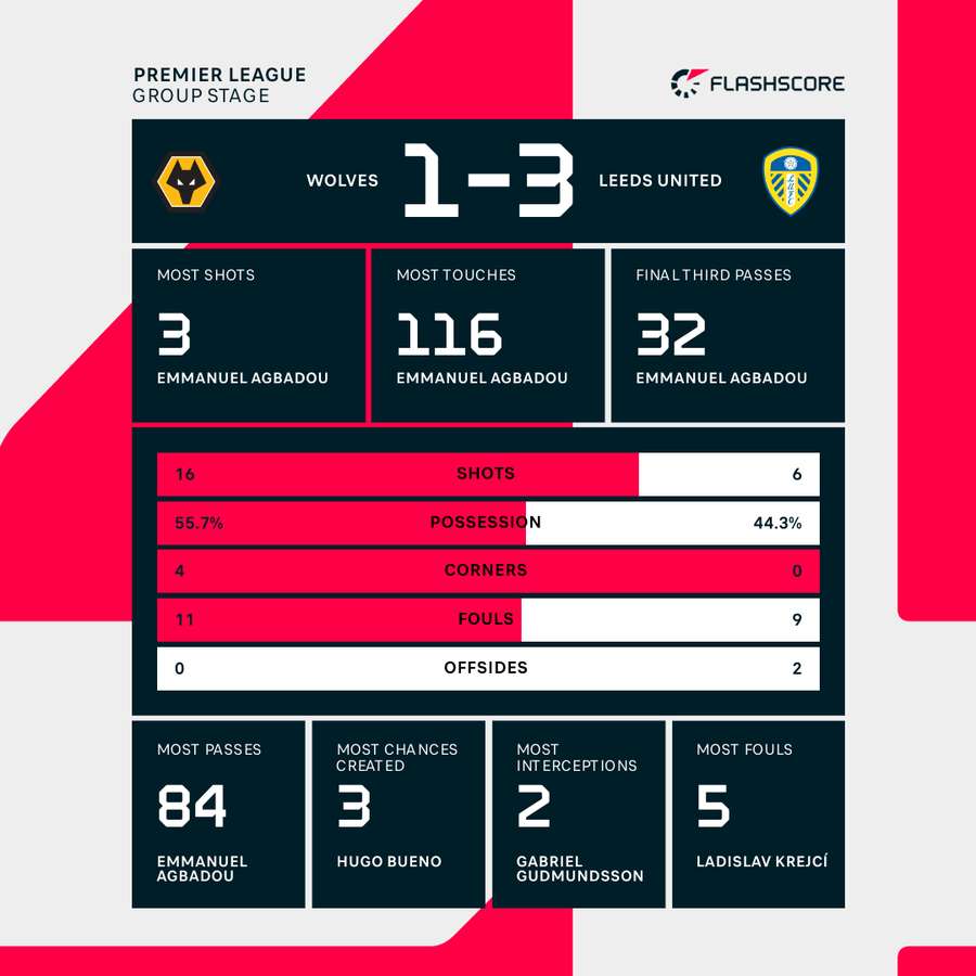 Match stats