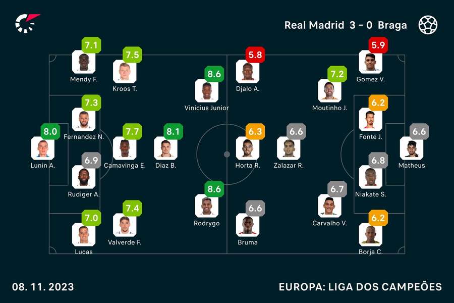 Notas dos jogadores