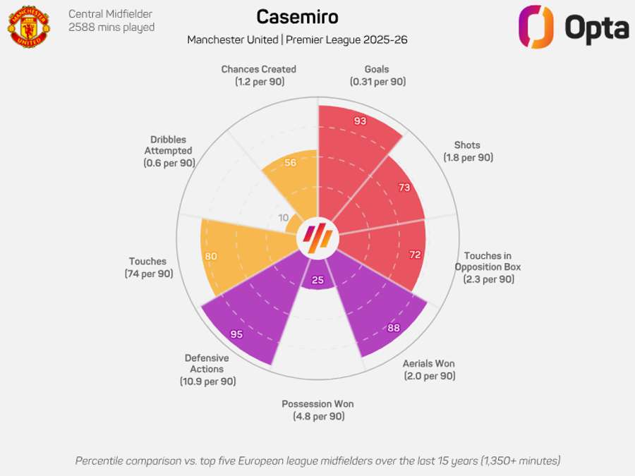 O gráfico de Casemiro