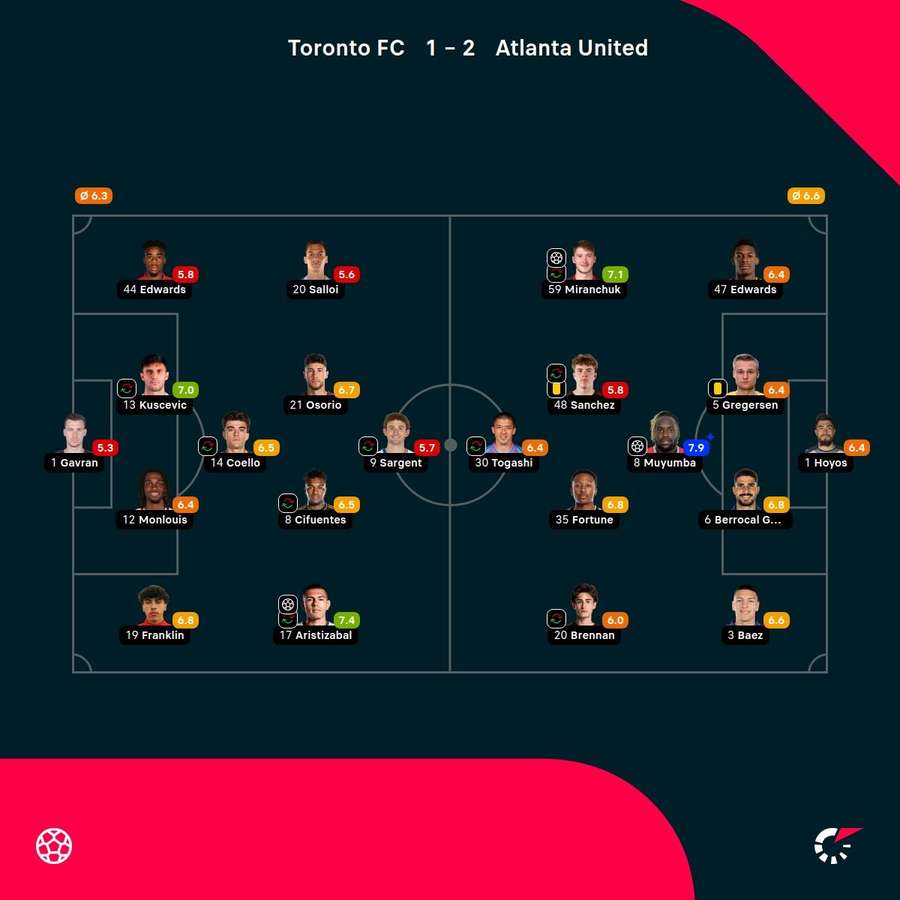 As notas dos jogadores