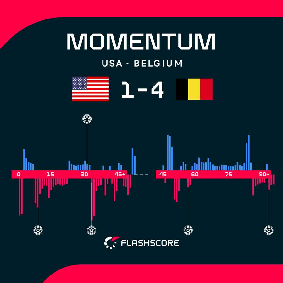 USA - Belgium match momentum USA - Belgium match momentum