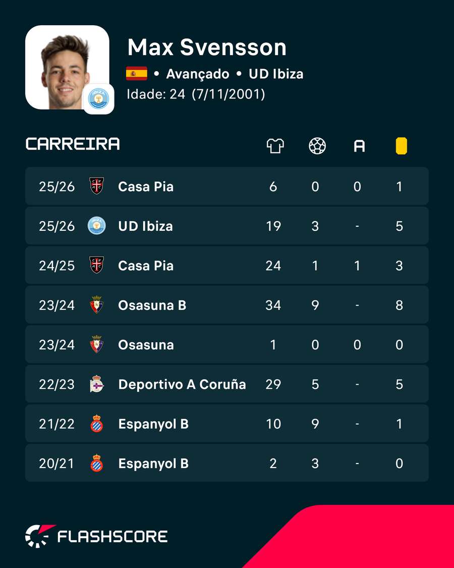 Os números de Max Svensson Os números de Max Svensson