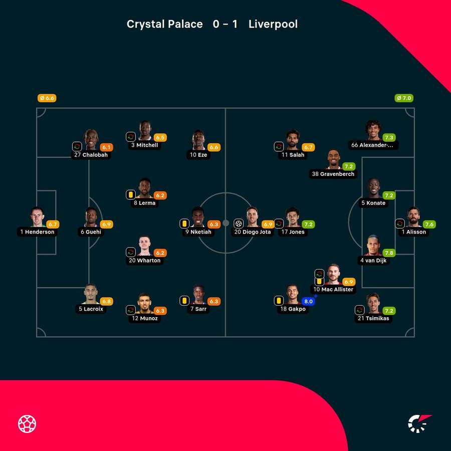 Crystal Palace - Liverpool match ratings