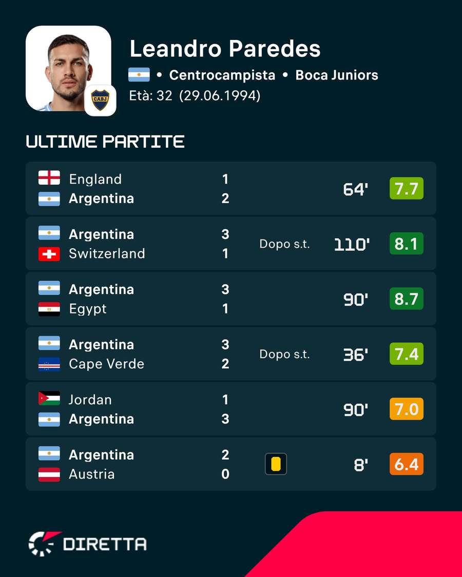Le valutazioni di Paredes